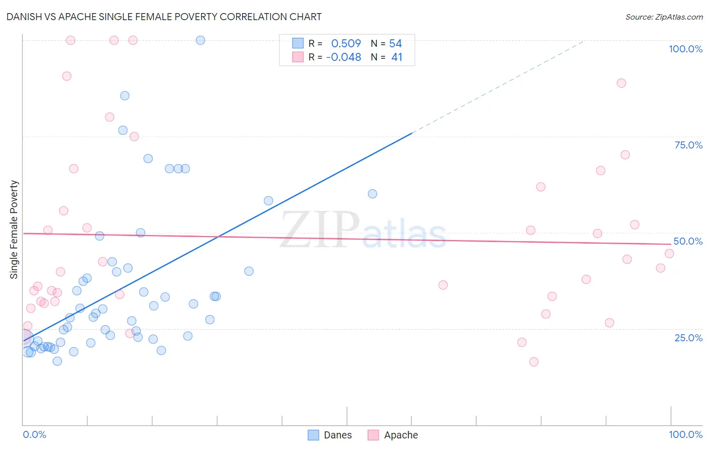 Danish vs Apache Single Female Poverty