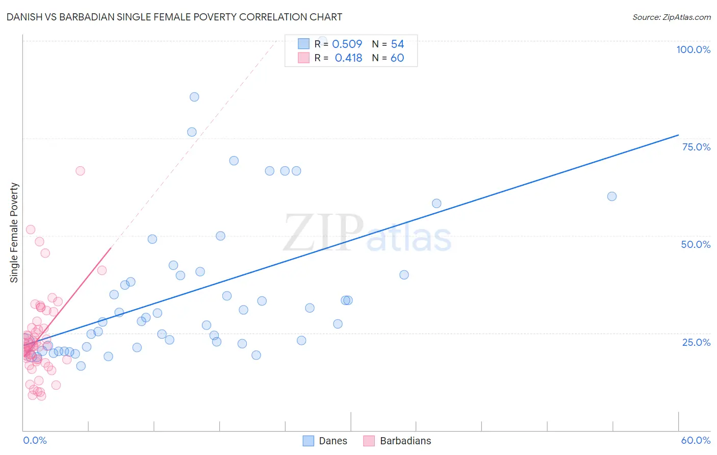 Danish vs Barbadian Single Female Poverty