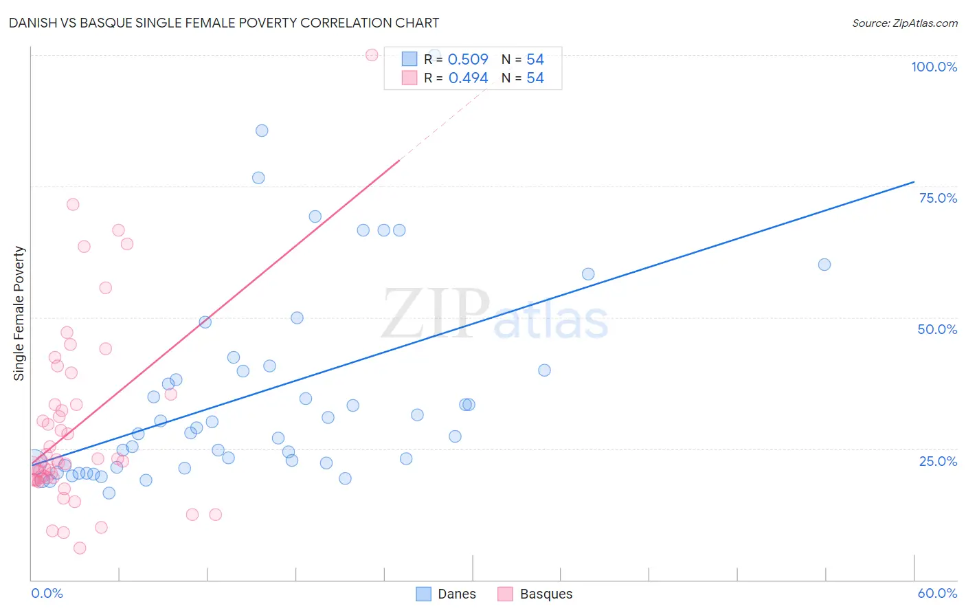 Danish vs Basque Single Female Poverty