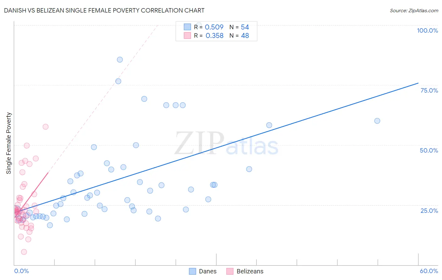 Danish vs Belizean Single Female Poverty