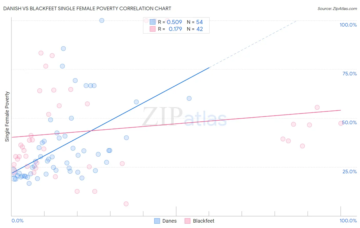 Danish vs Blackfeet Single Female Poverty