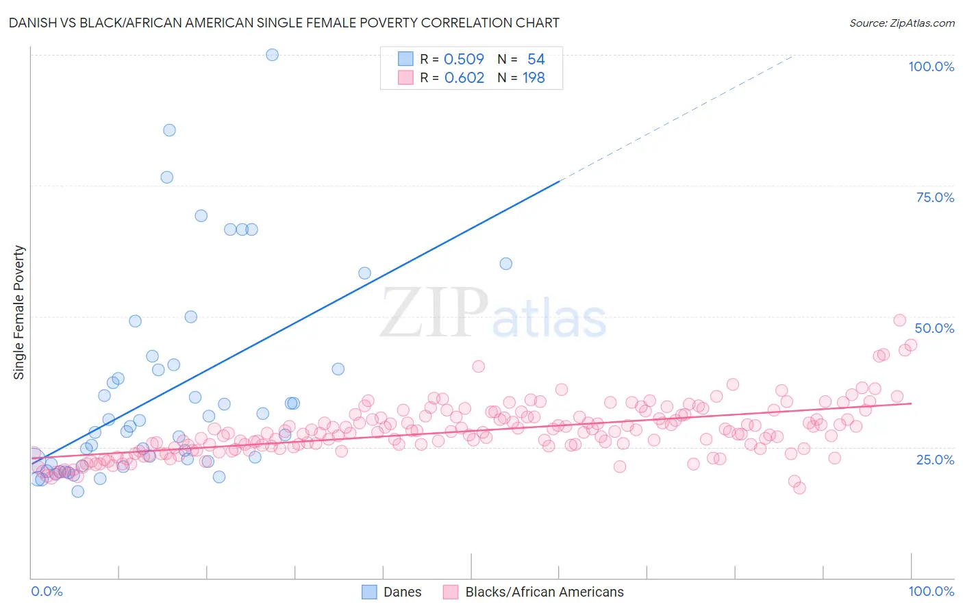 Danish vs Black/African American Single Female Poverty