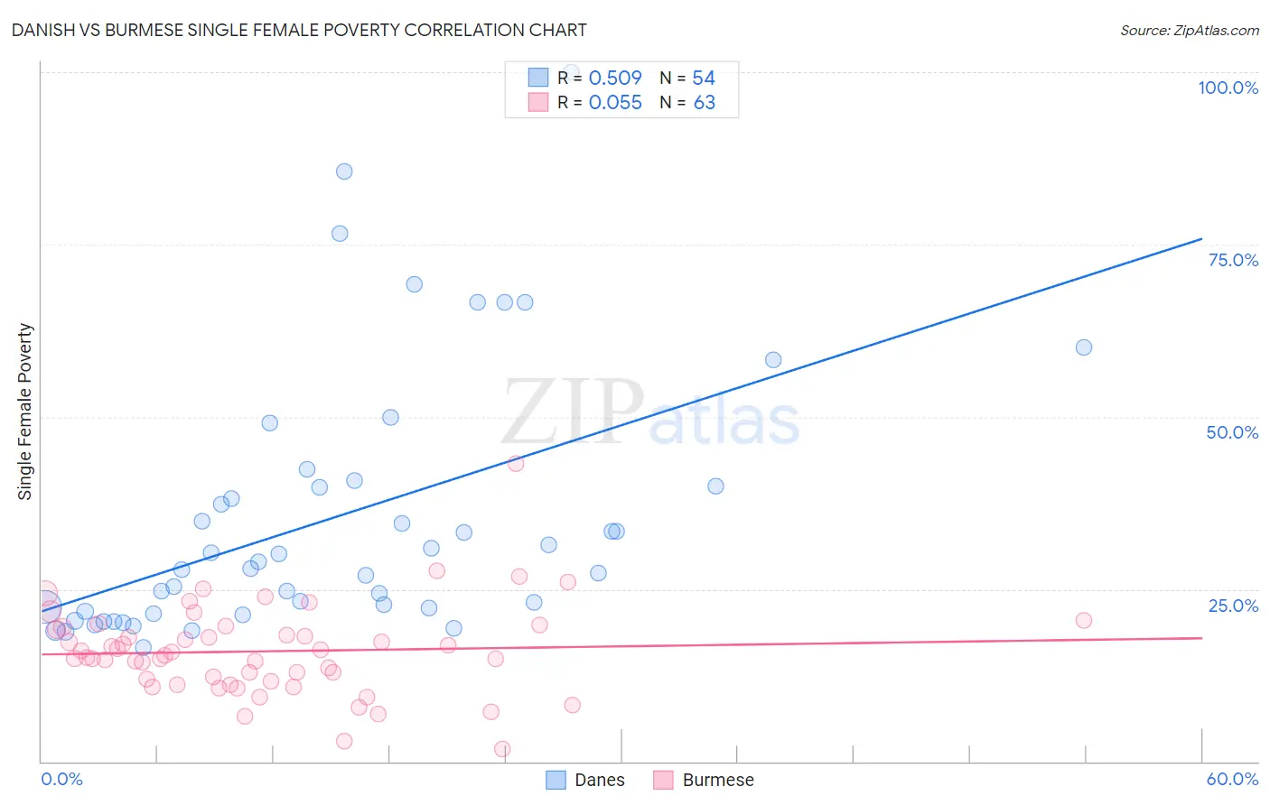 Danish vs Burmese Single Female Poverty