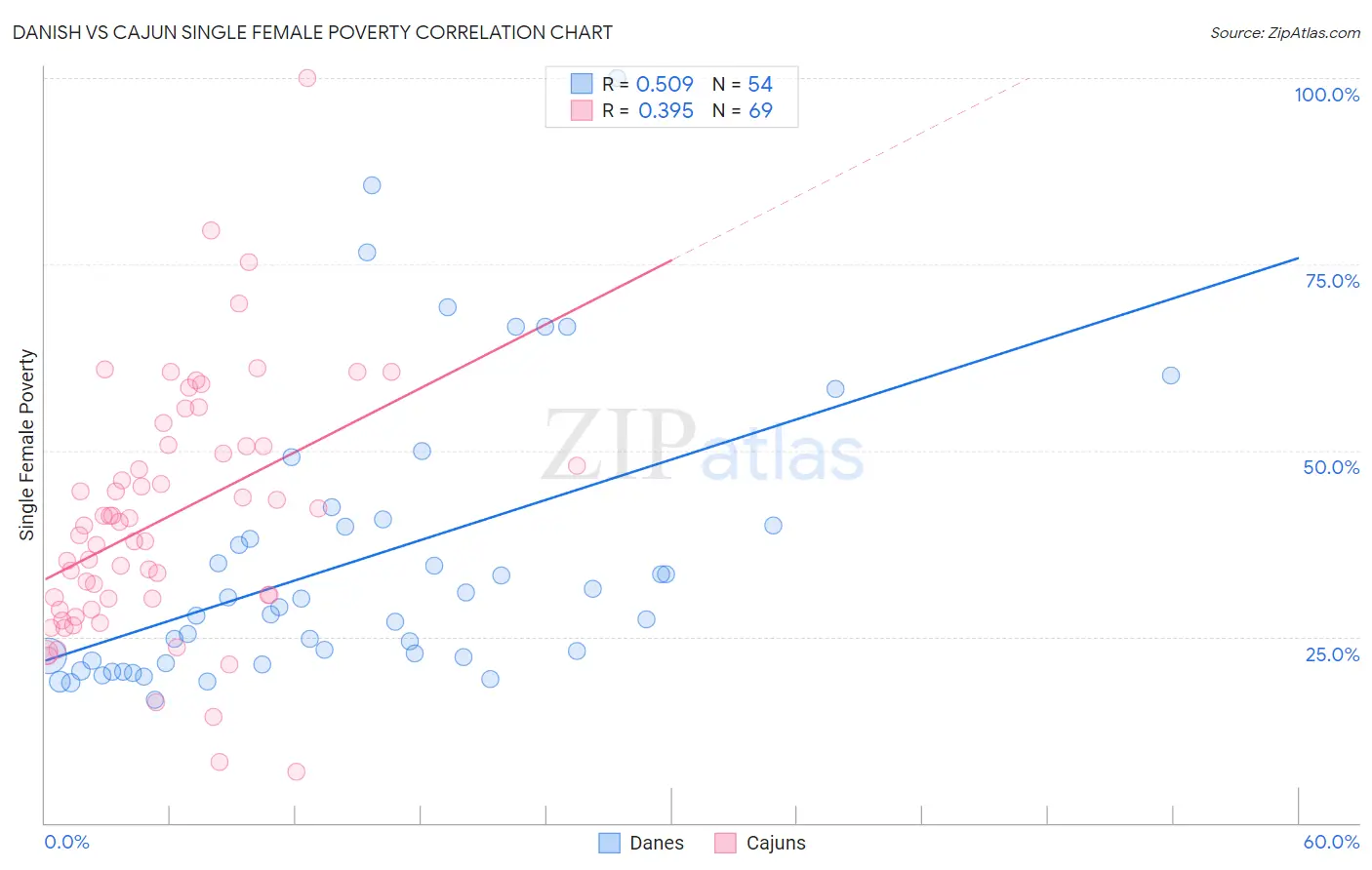 Danish vs Cajun Single Female Poverty