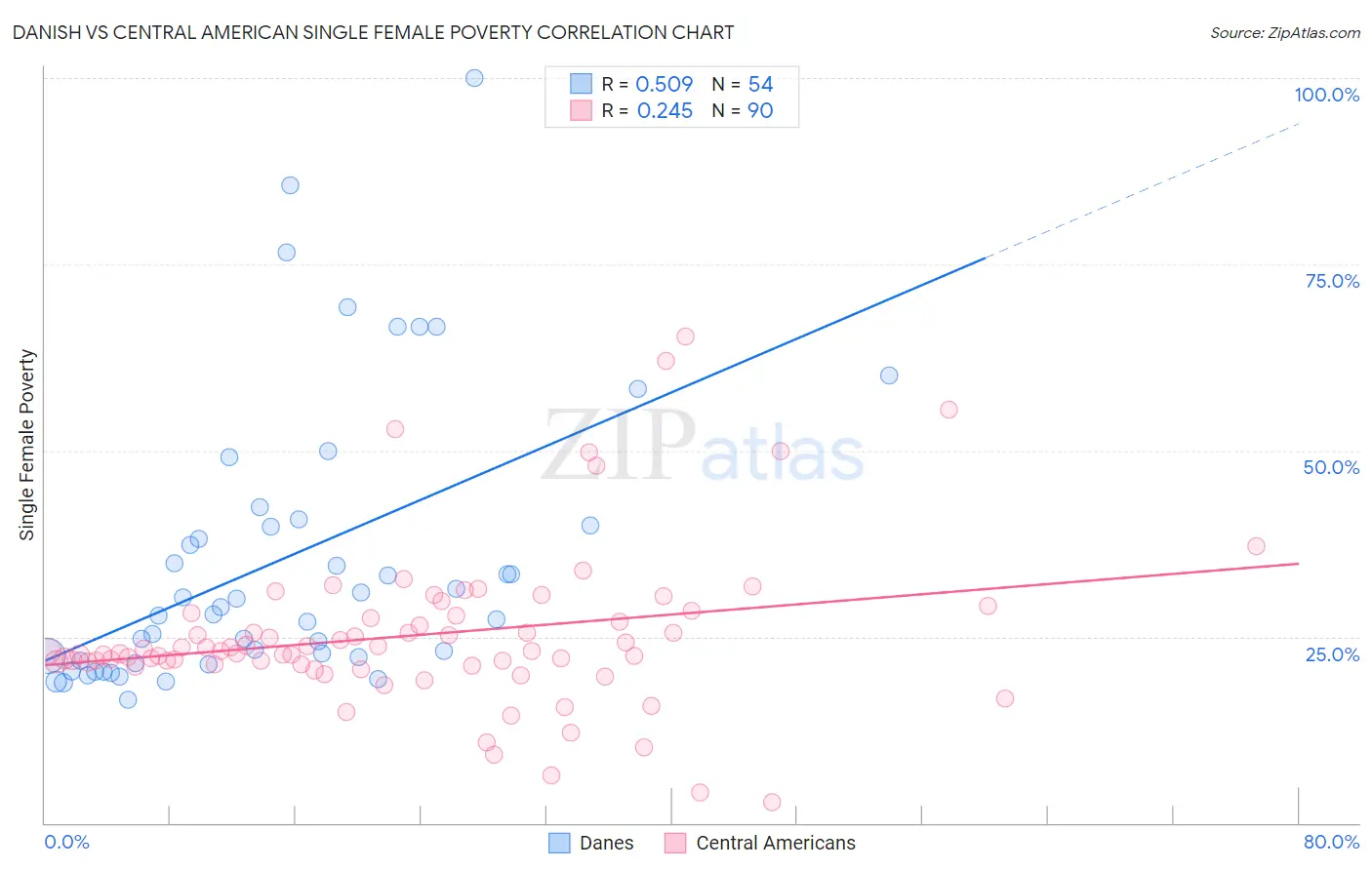 Danish vs Central American Single Female Poverty