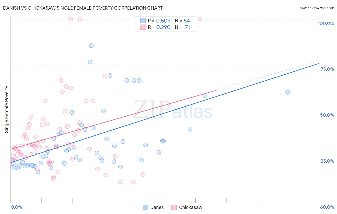 Danish vs Chickasaw Single Female Poverty