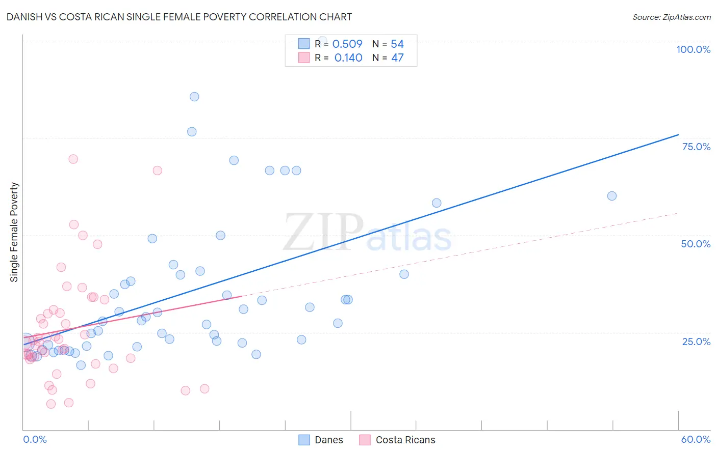 Danish vs Costa Rican Single Female Poverty