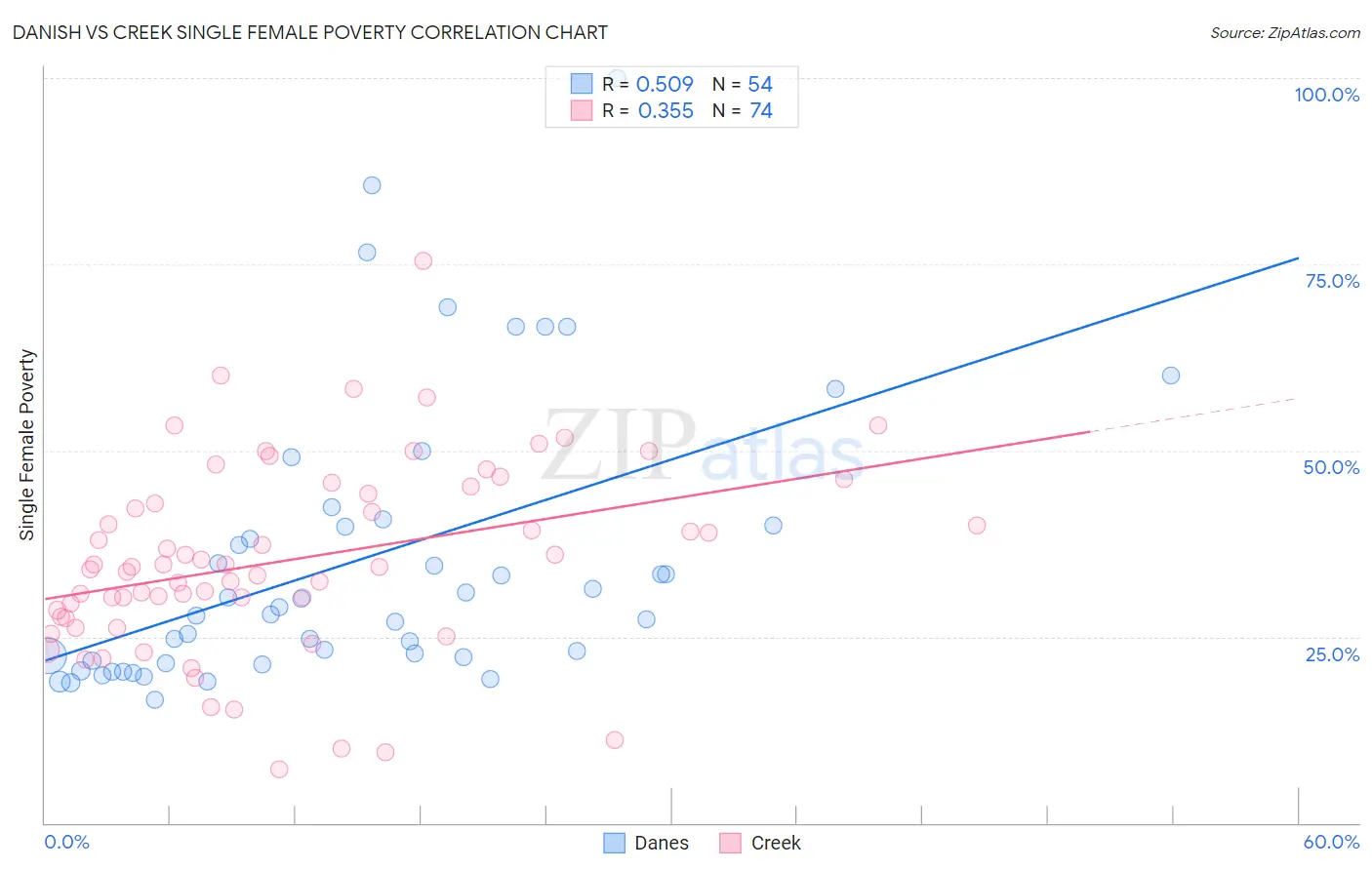 Danish vs Creek Single Female Poverty