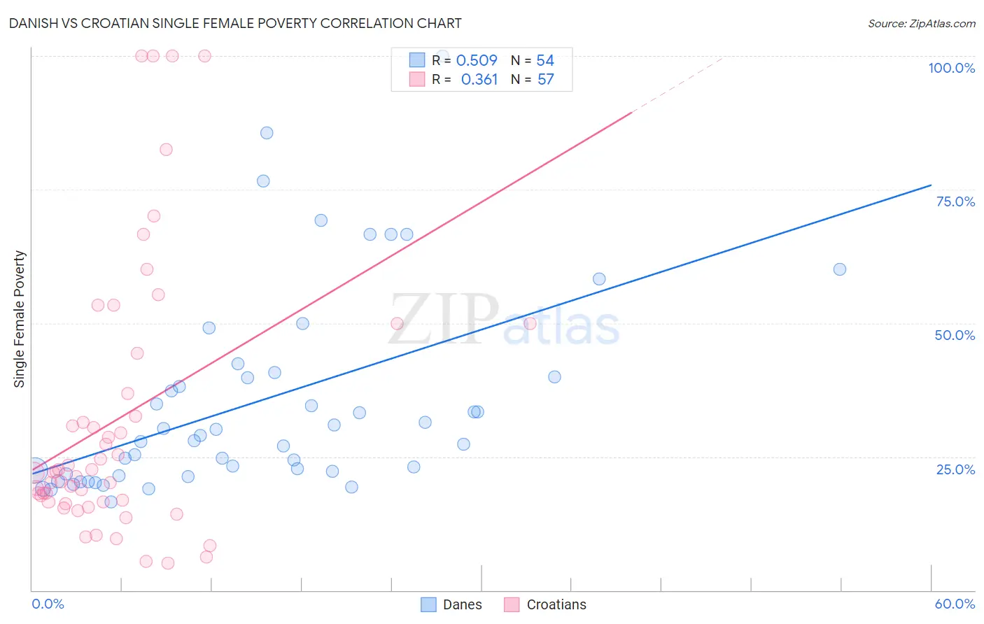 Danish vs Croatian Single Female Poverty