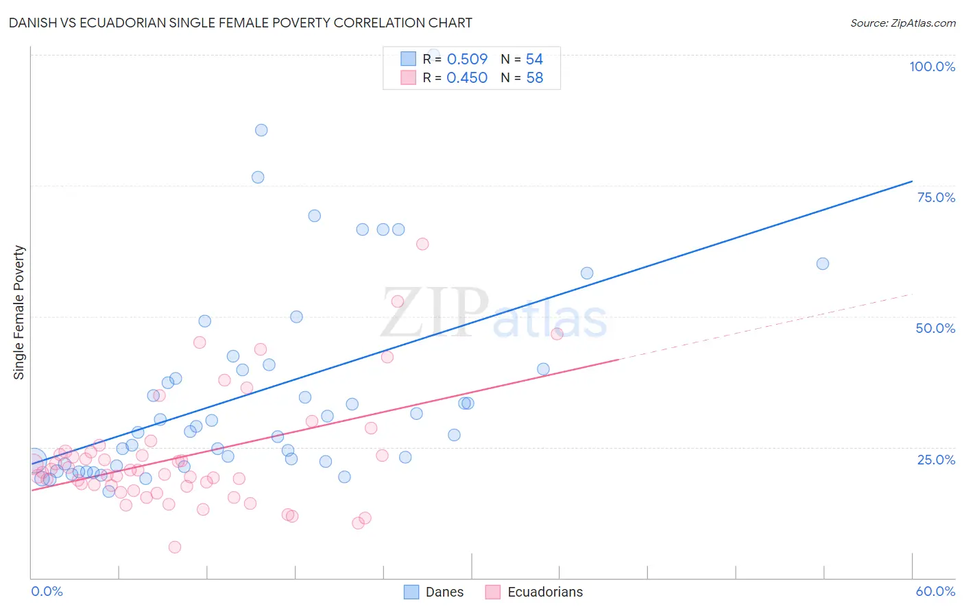 Danish vs Ecuadorian Single Female Poverty