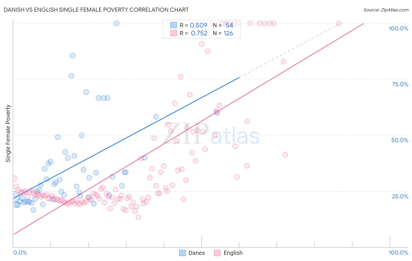 Danish vs English Single Female Poverty