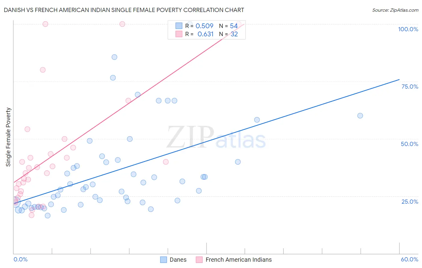 Danish vs French American Indian Single Female Poverty