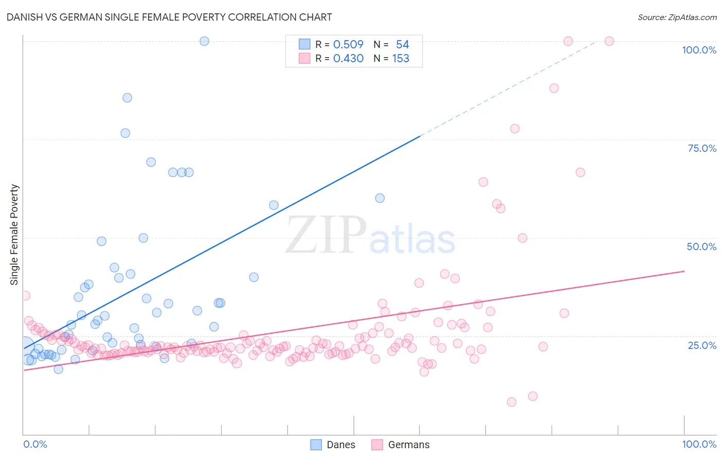 Danish vs German Single Female Poverty