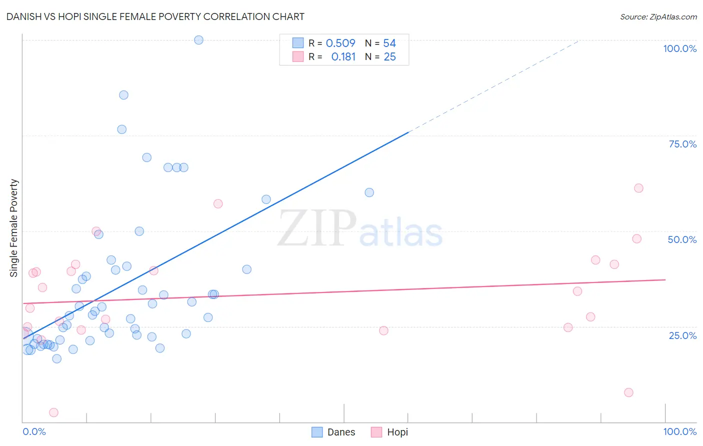 Danish vs Hopi Single Female Poverty