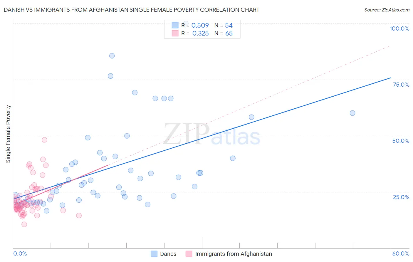 Danish vs Immigrants from Afghanistan Single Female Poverty