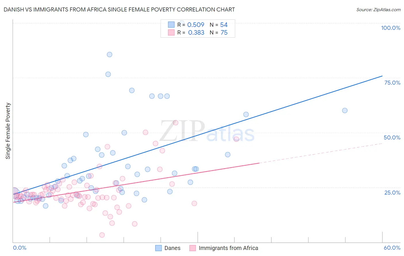 Danish vs Immigrants from Africa Single Female Poverty