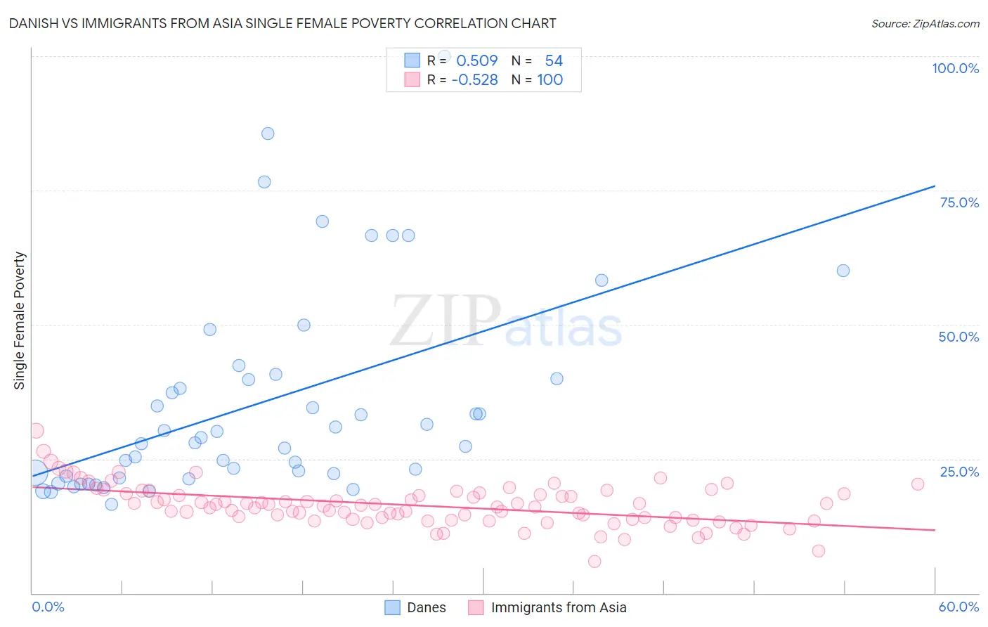 Danish vs Immigrants from Asia Single Female Poverty