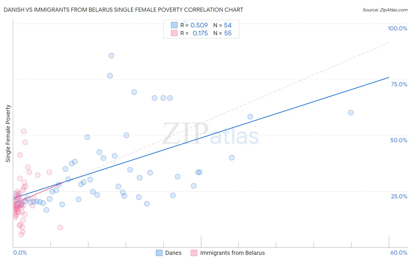 Danish vs Immigrants from Belarus Single Female Poverty