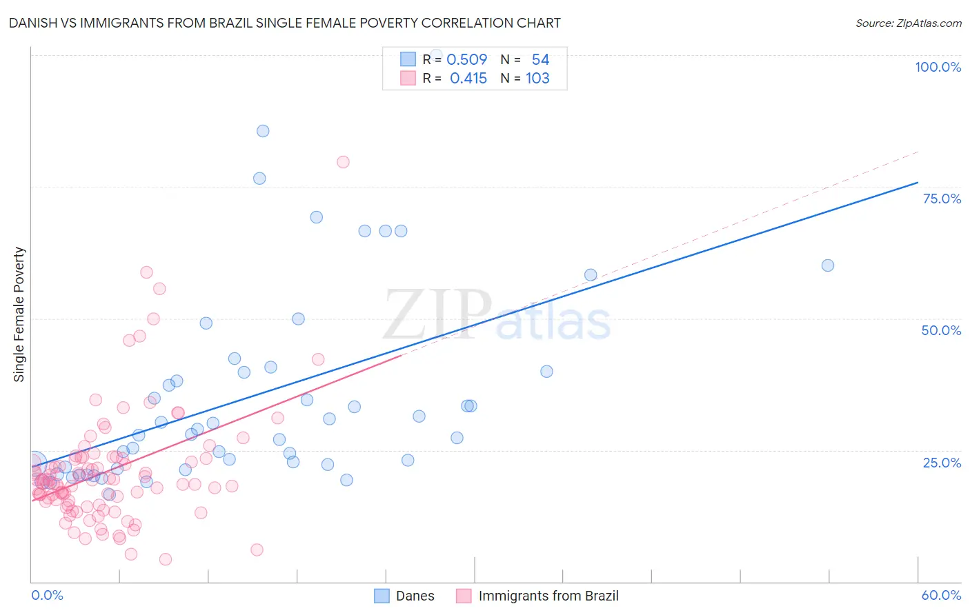 Danish vs Immigrants from Brazil Single Female Poverty