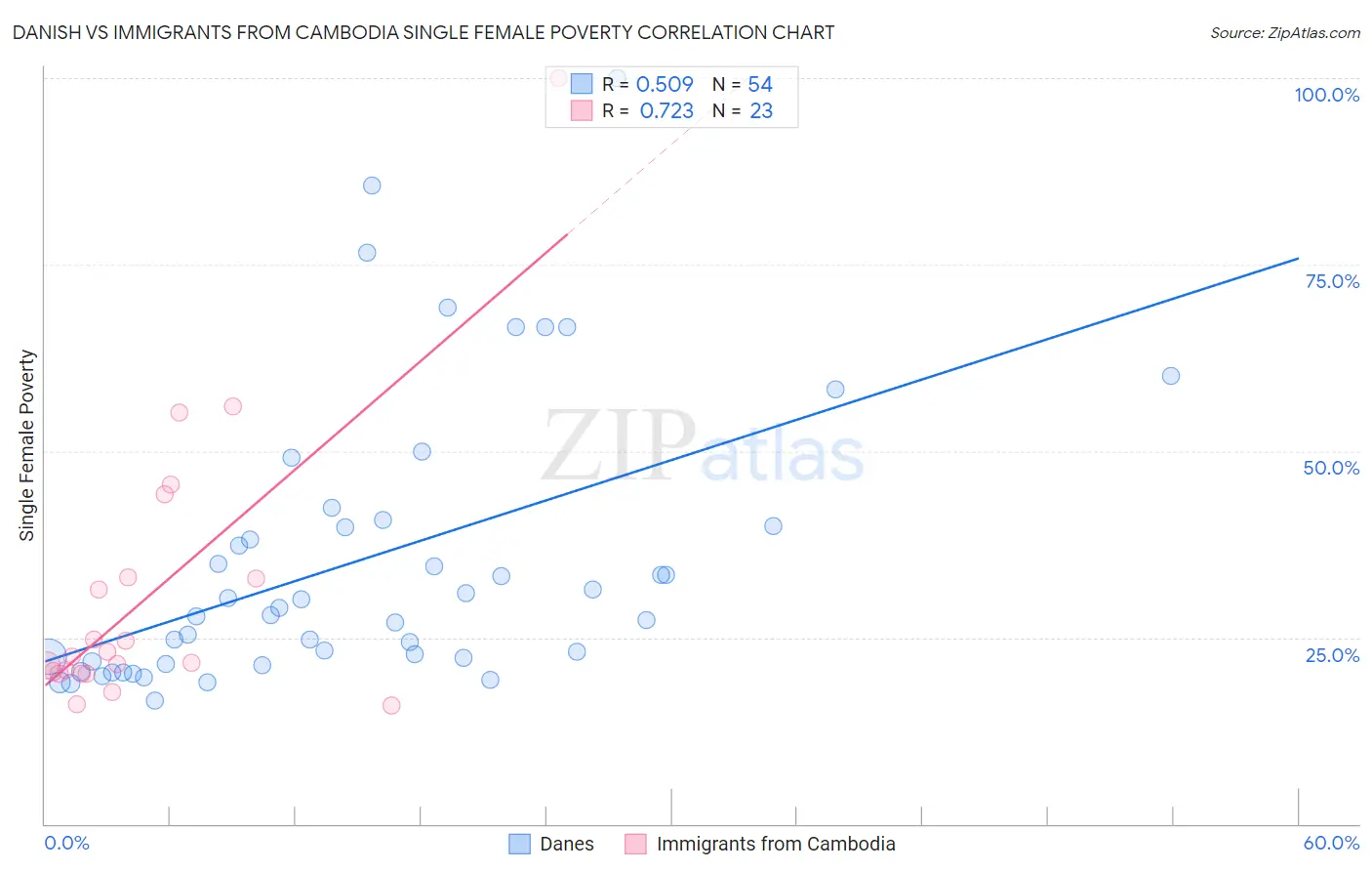 Danish vs Immigrants from Cambodia Single Female Poverty