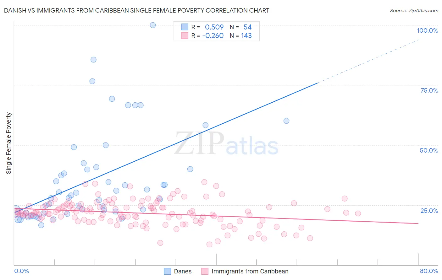 Danish vs Immigrants from Caribbean Single Female Poverty