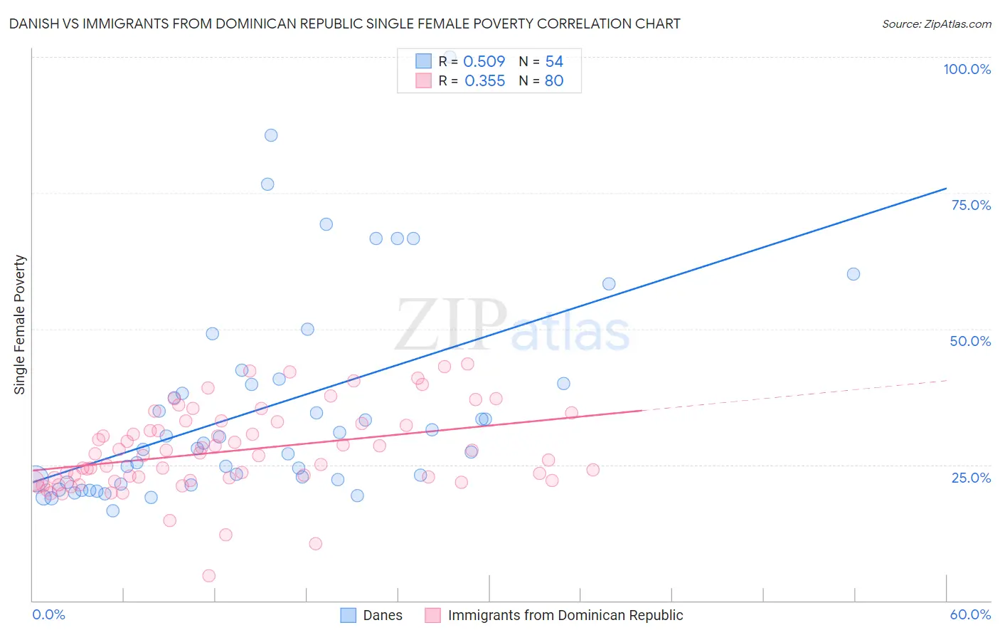 Danish vs Immigrants from Dominican Republic Single Female Poverty