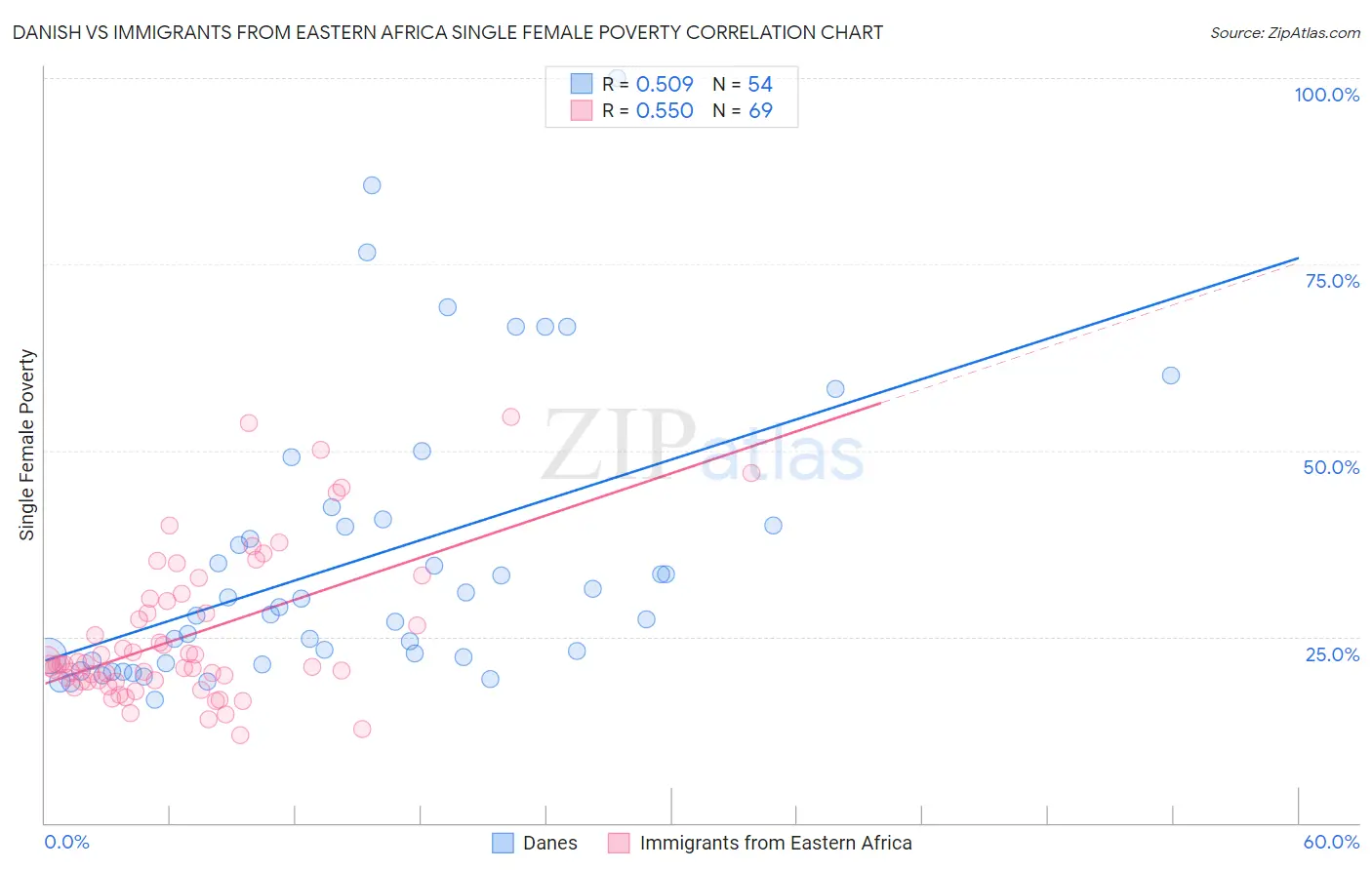 Danish vs Immigrants from Eastern Africa Single Female Poverty