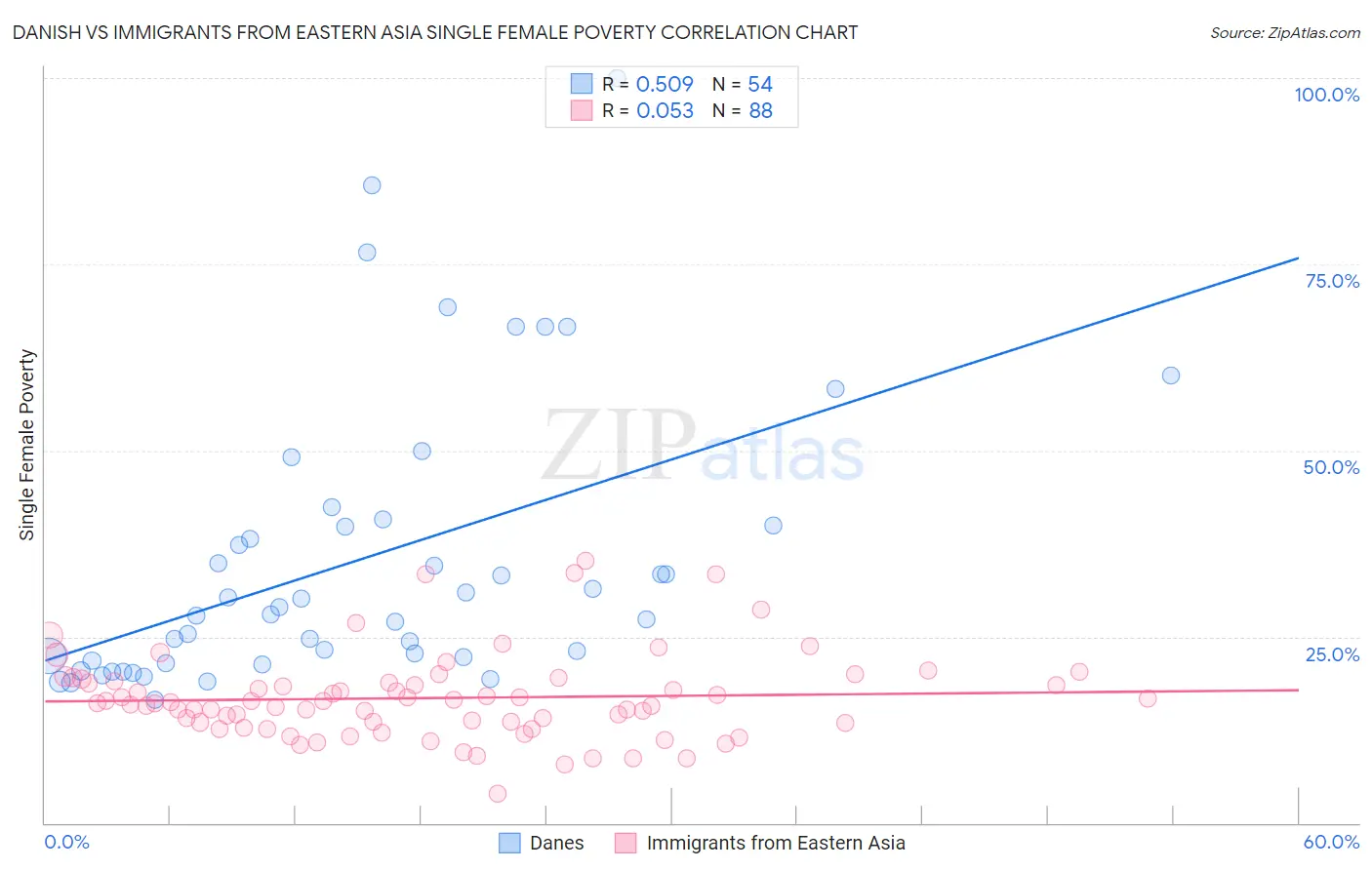 Danish vs Immigrants from Eastern Asia Single Female Poverty