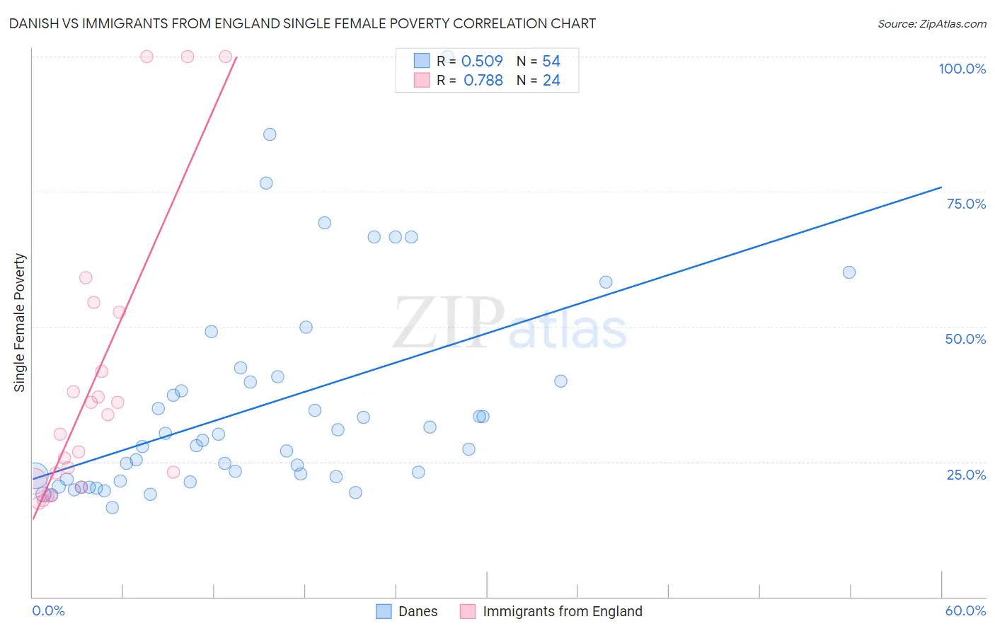 Danish vs Immigrants from England Single Female Poverty