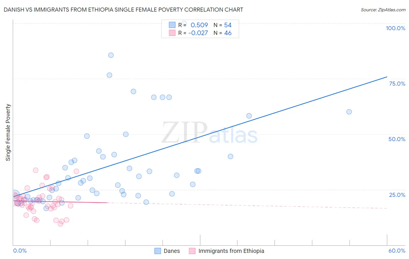 Danish vs Immigrants from Ethiopia Single Female Poverty