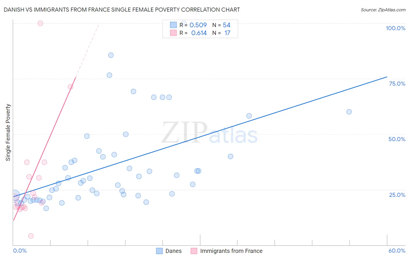 Danish vs Immigrants from France Single Female Poverty