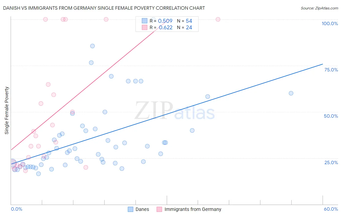 Danish vs Immigrants from Germany Single Female Poverty