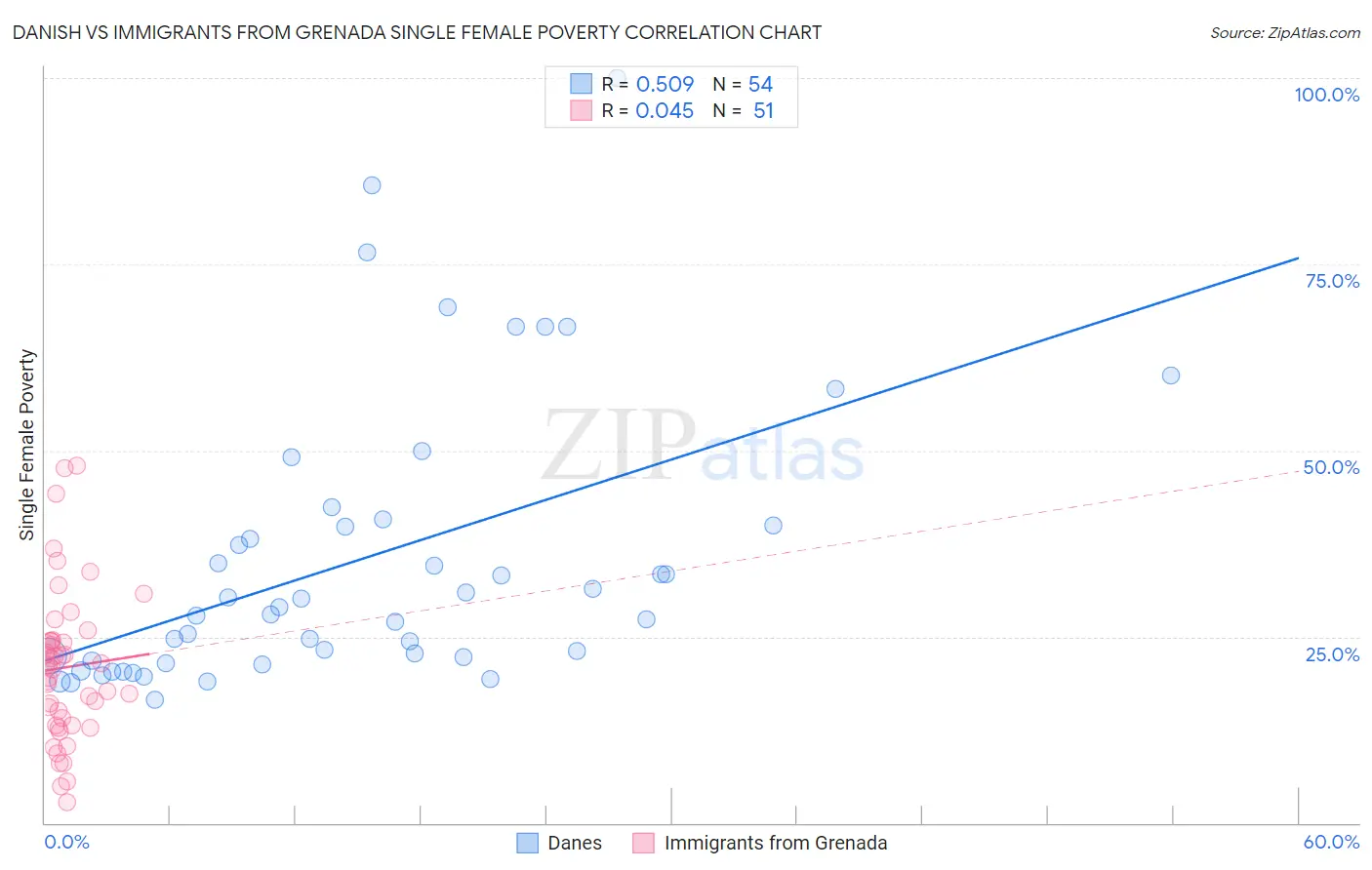 Danish vs Immigrants from Grenada Single Female Poverty