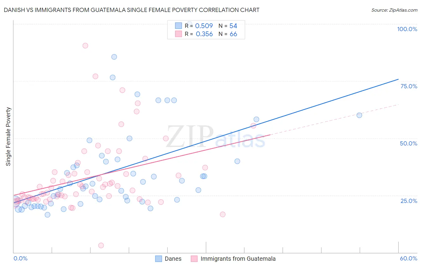 Danish vs Immigrants from Guatemala Single Female Poverty