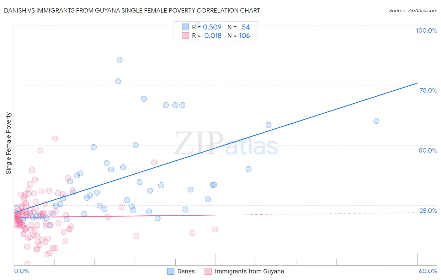 Danish vs Immigrants from Guyana Single Female Poverty