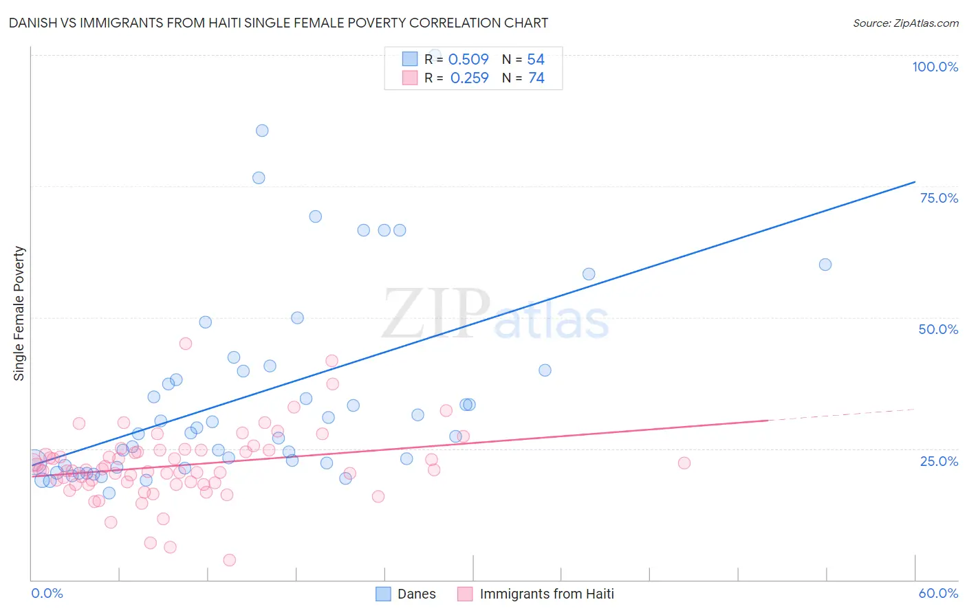 Danish vs Immigrants from Haiti Single Female Poverty