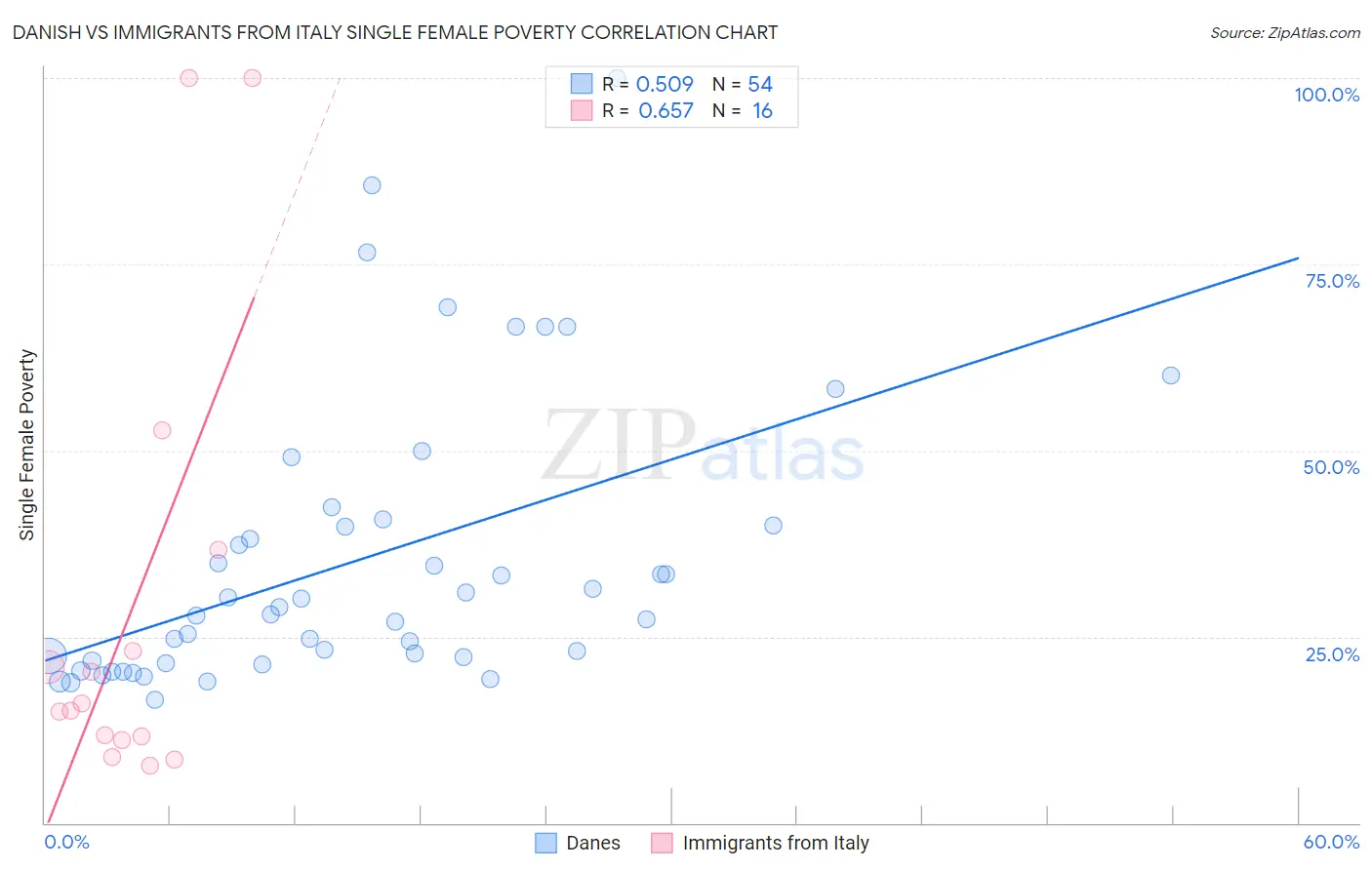 Danish vs Immigrants from Italy Single Female Poverty