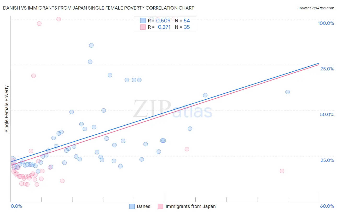 Danish vs Immigrants from Japan Single Female Poverty