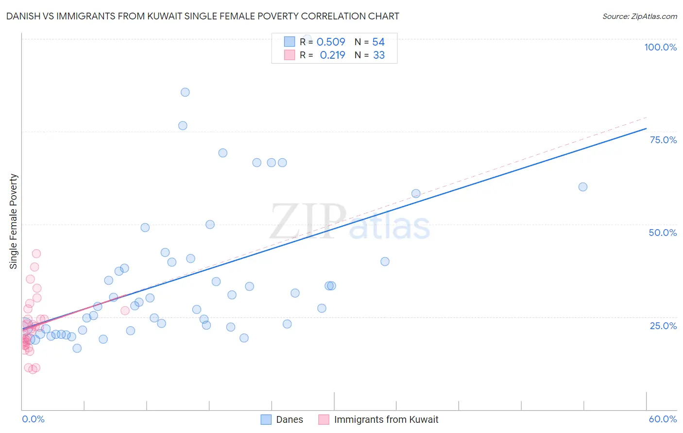 Danish vs Immigrants from Kuwait Single Female Poverty