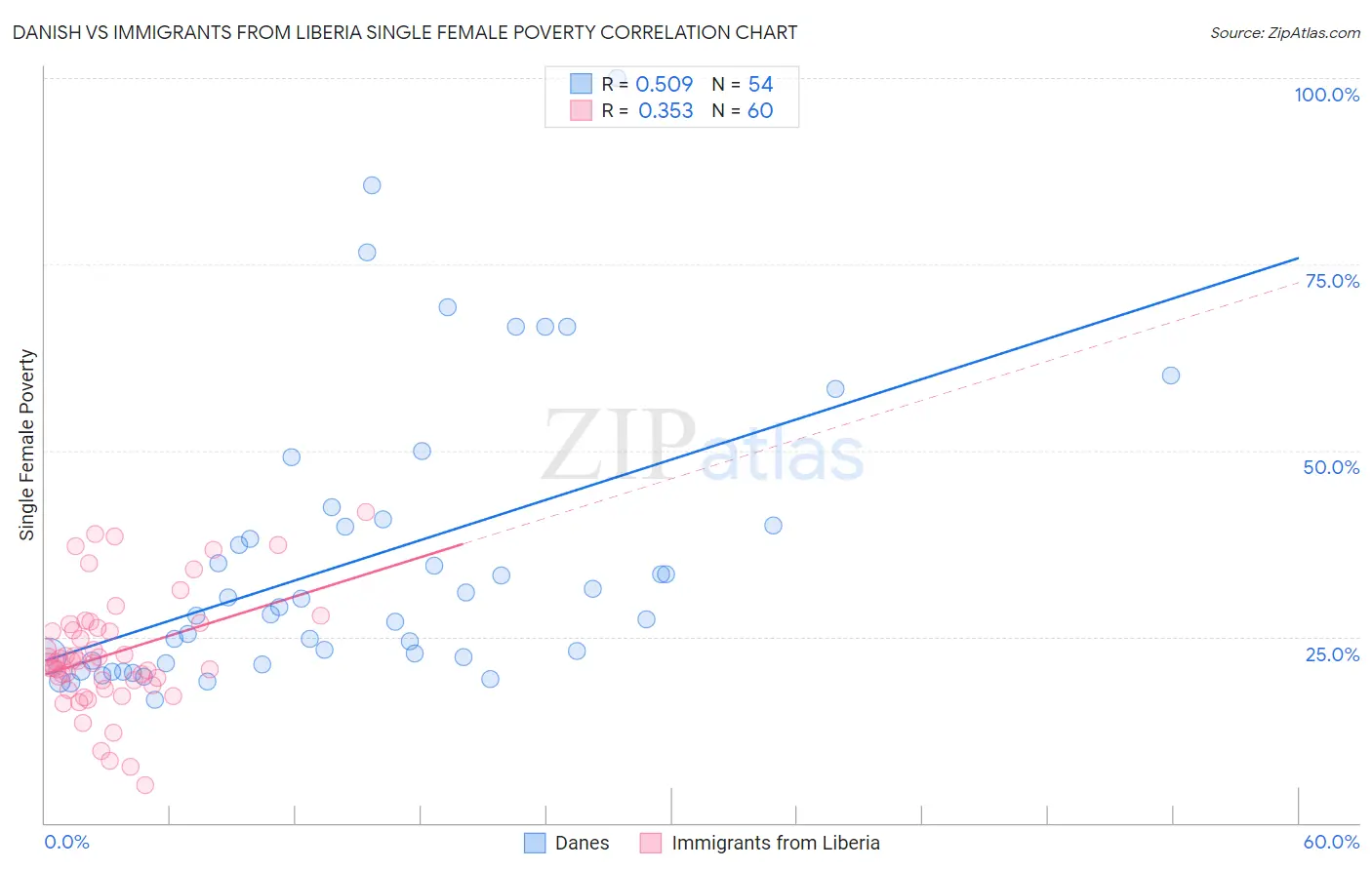 Danish vs Immigrants from Liberia Single Female Poverty