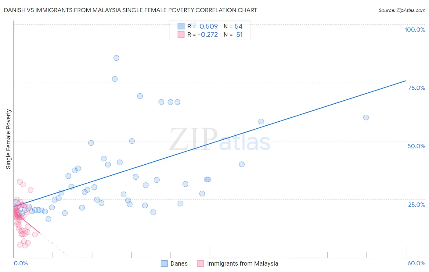 Danish vs Immigrants from Malaysia Single Female Poverty