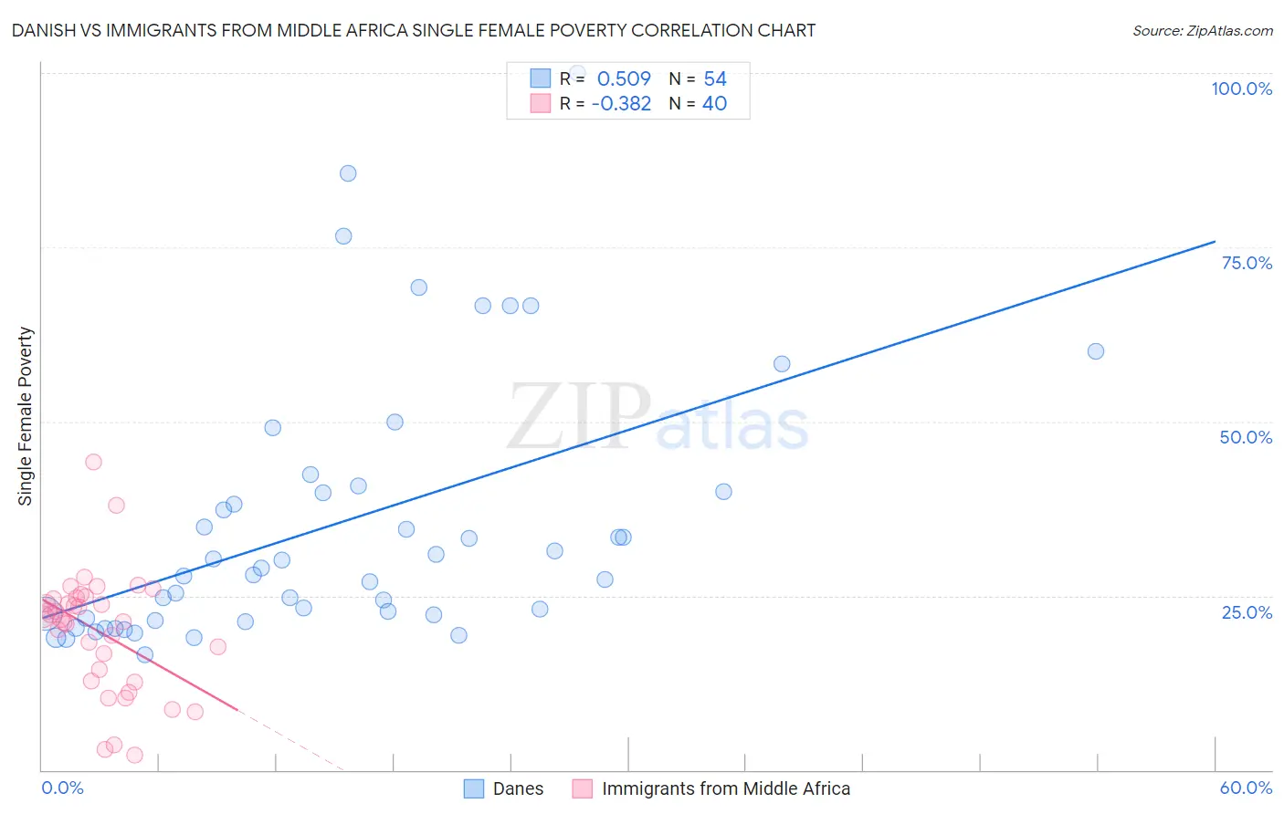 Danish vs Immigrants from Middle Africa Single Female Poverty