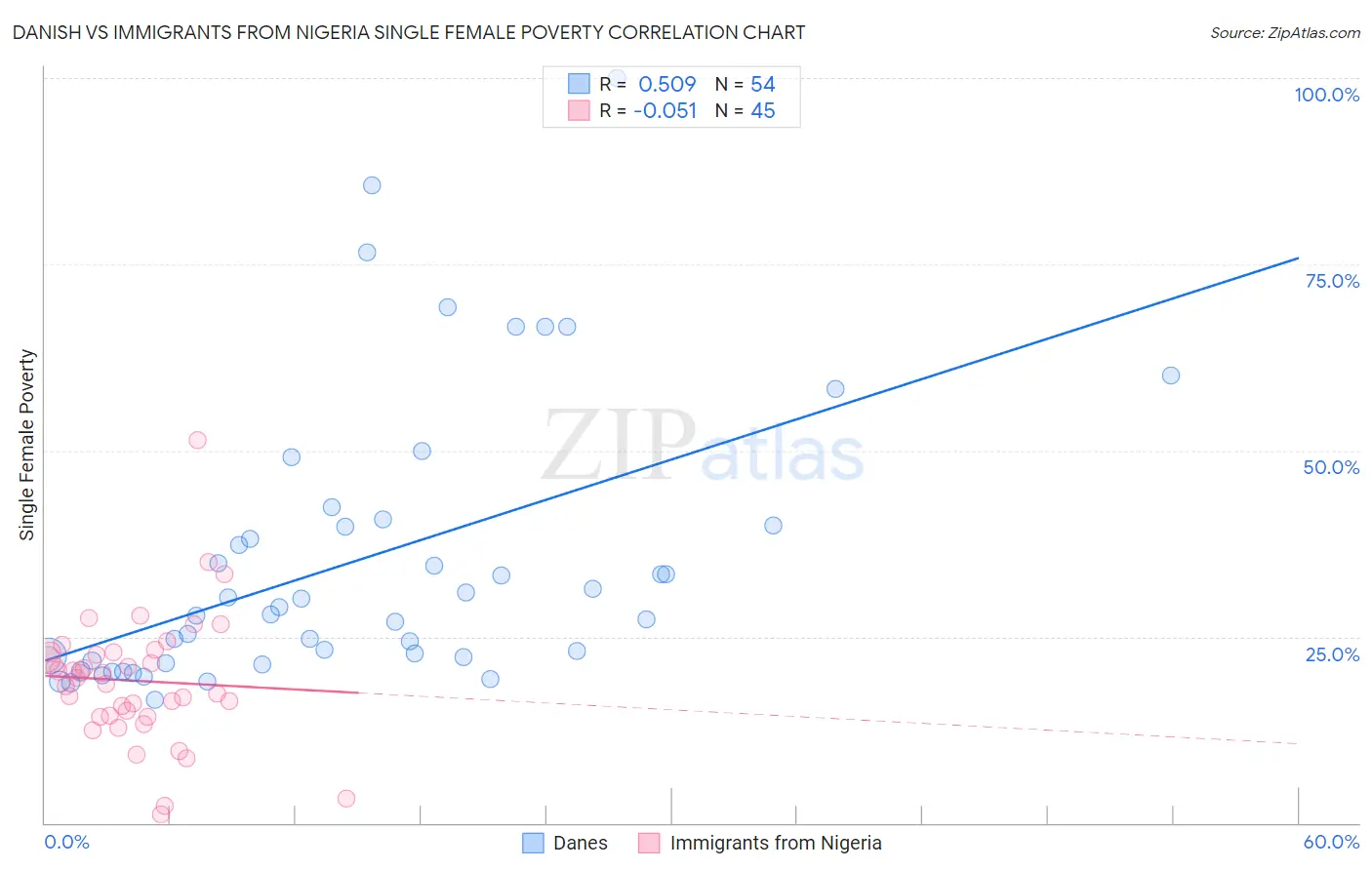 Danish vs Immigrants from Nigeria Single Female Poverty