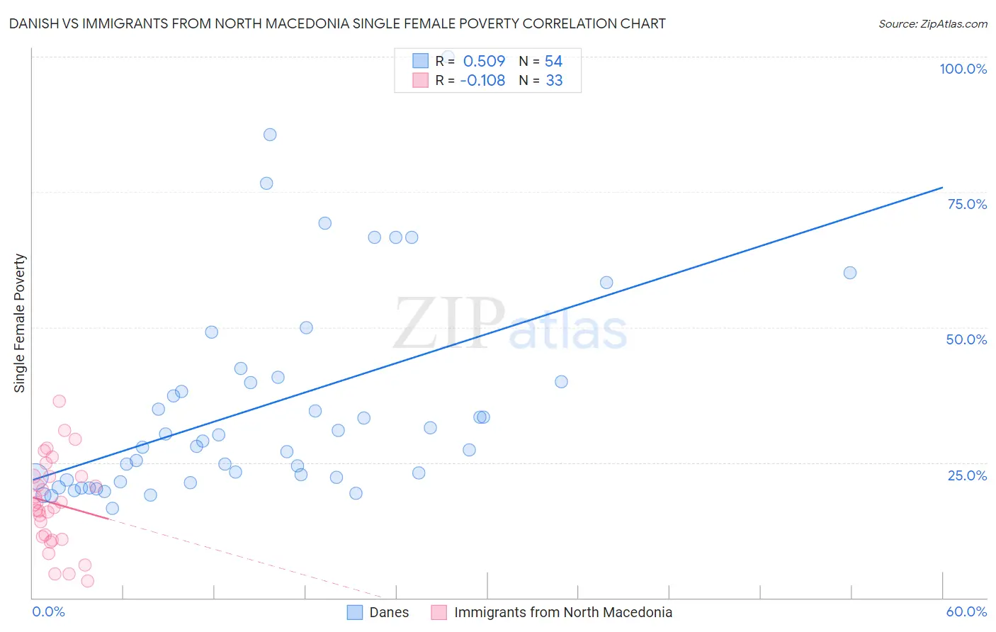 Danish vs Immigrants from North Macedonia Single Female Poverty