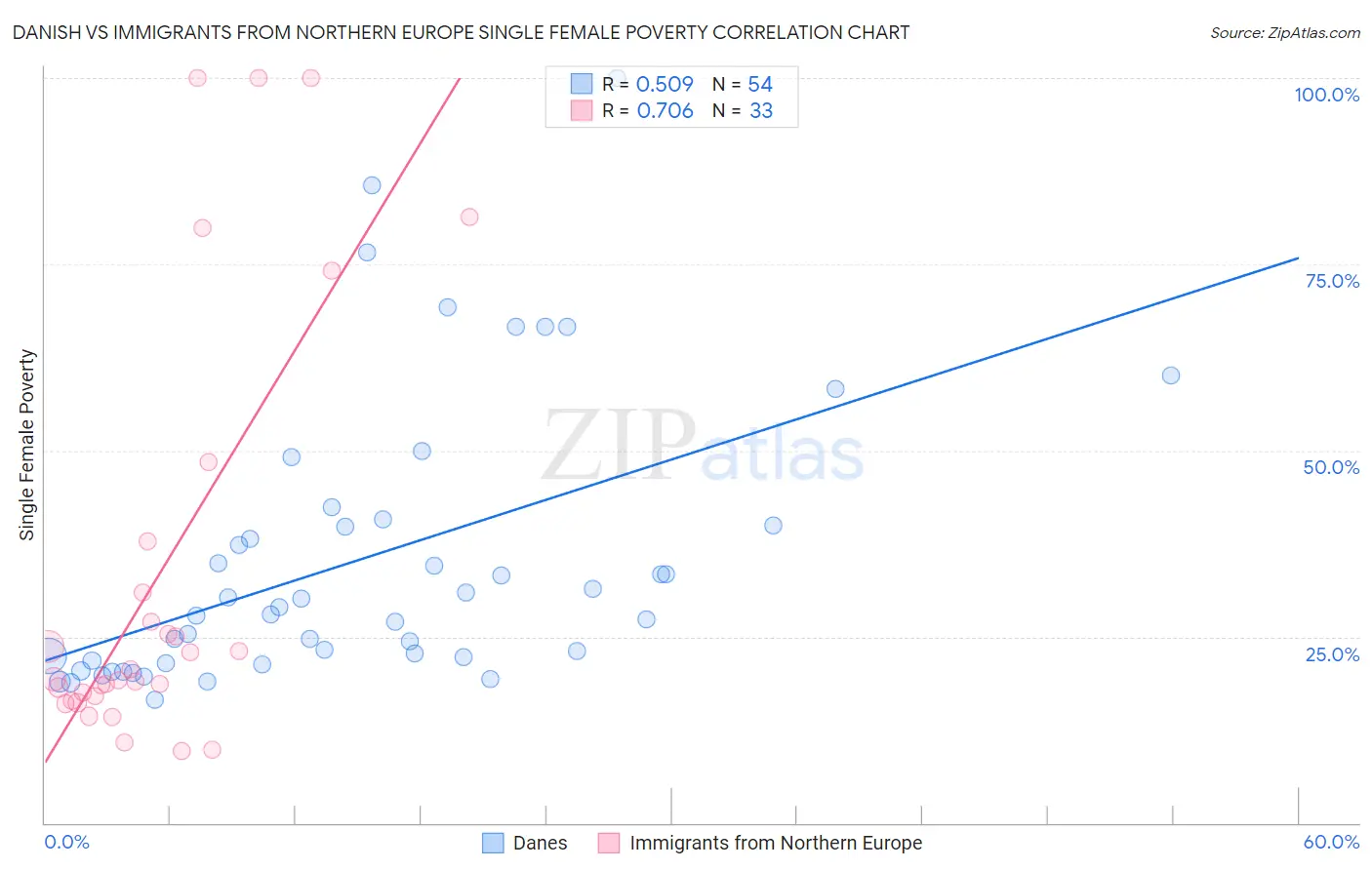 Danish vs Immigrants from Northern Europe Single Female Poverty