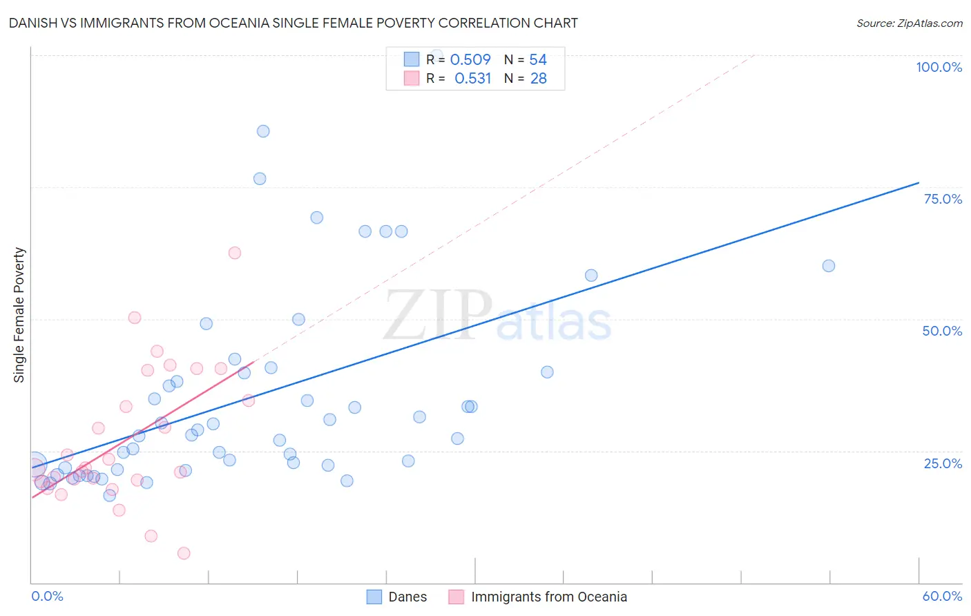 Danish vs Immigrants from Oceania Single Female Poverty