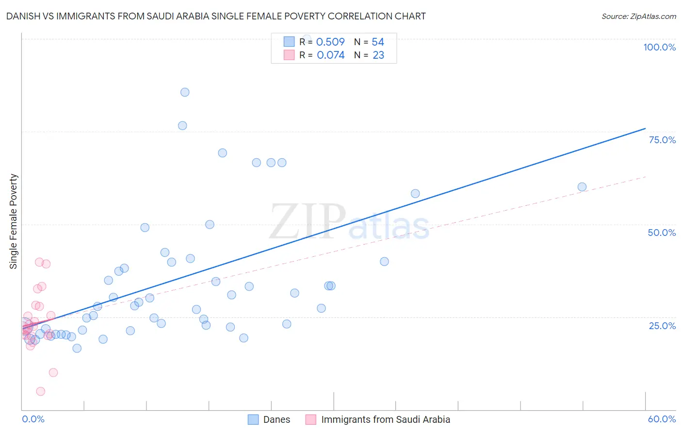 Danish vs Immigrants from Saudi Arabia Single Female Poverty