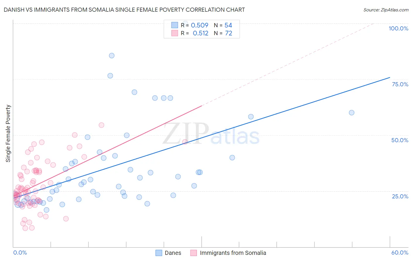 Danish vs Immigrants from Somalia Single Female Poverty