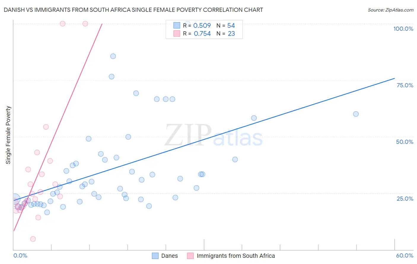 Danish vs Immigrants from South Africa Single Female Poverty