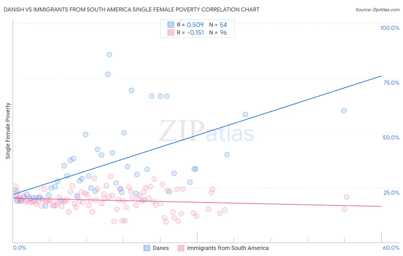 Danish vs Immigrants from South America Single Female Poverty